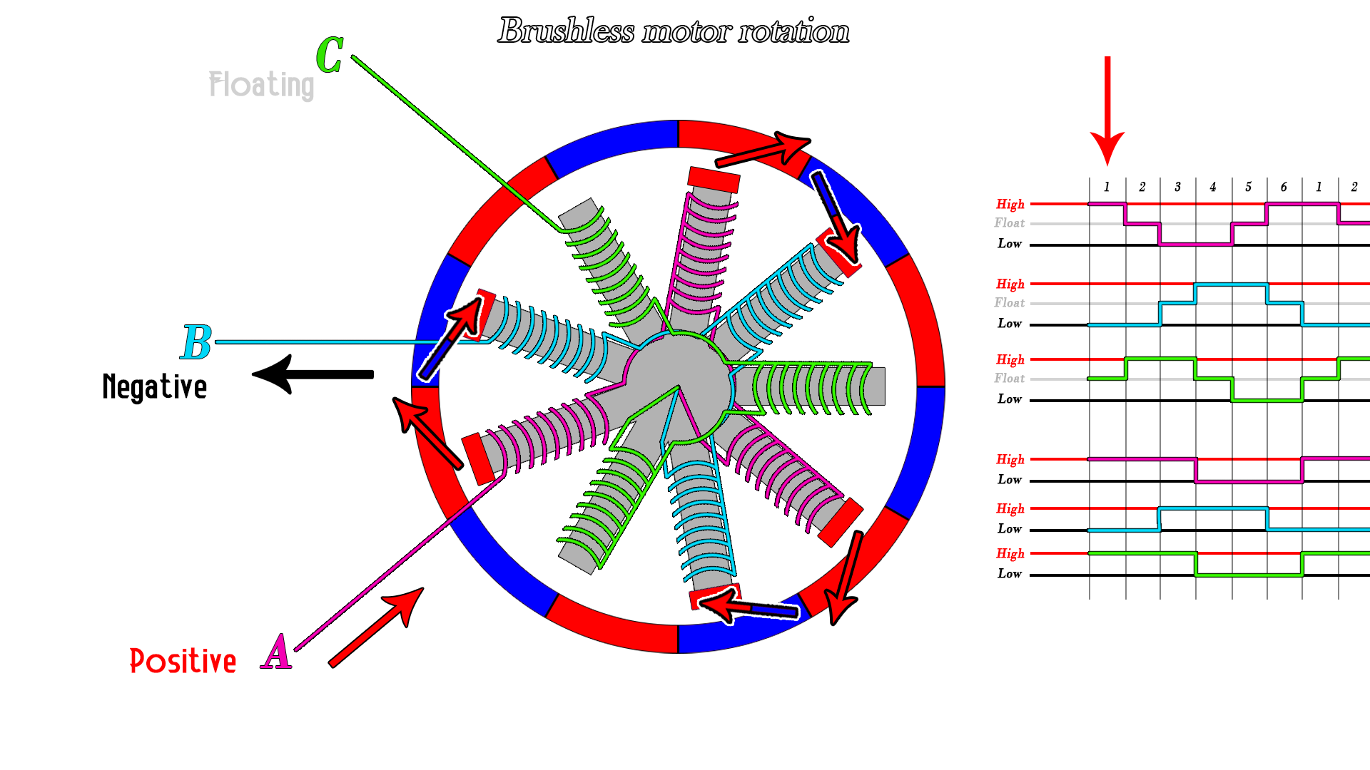 brushless sequence